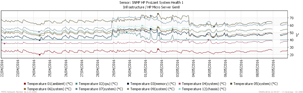 Temperature_chart_HP_micro-server
